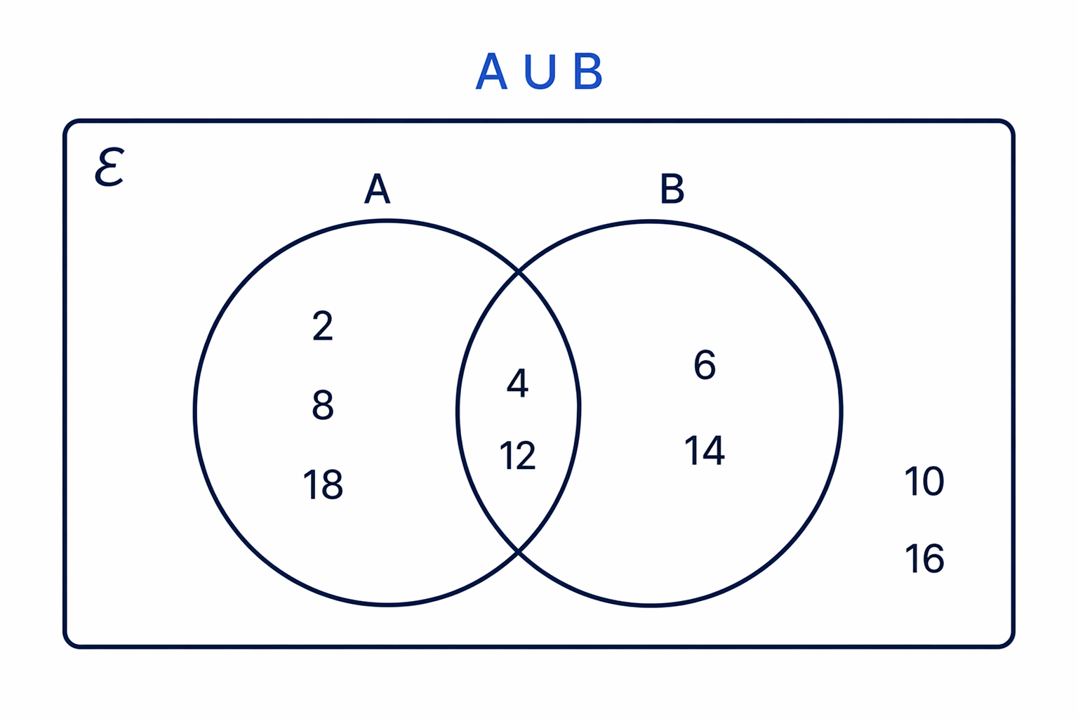 Each even number from 2 to 18 is placed in exactly one region before counting the union A ∪ B.