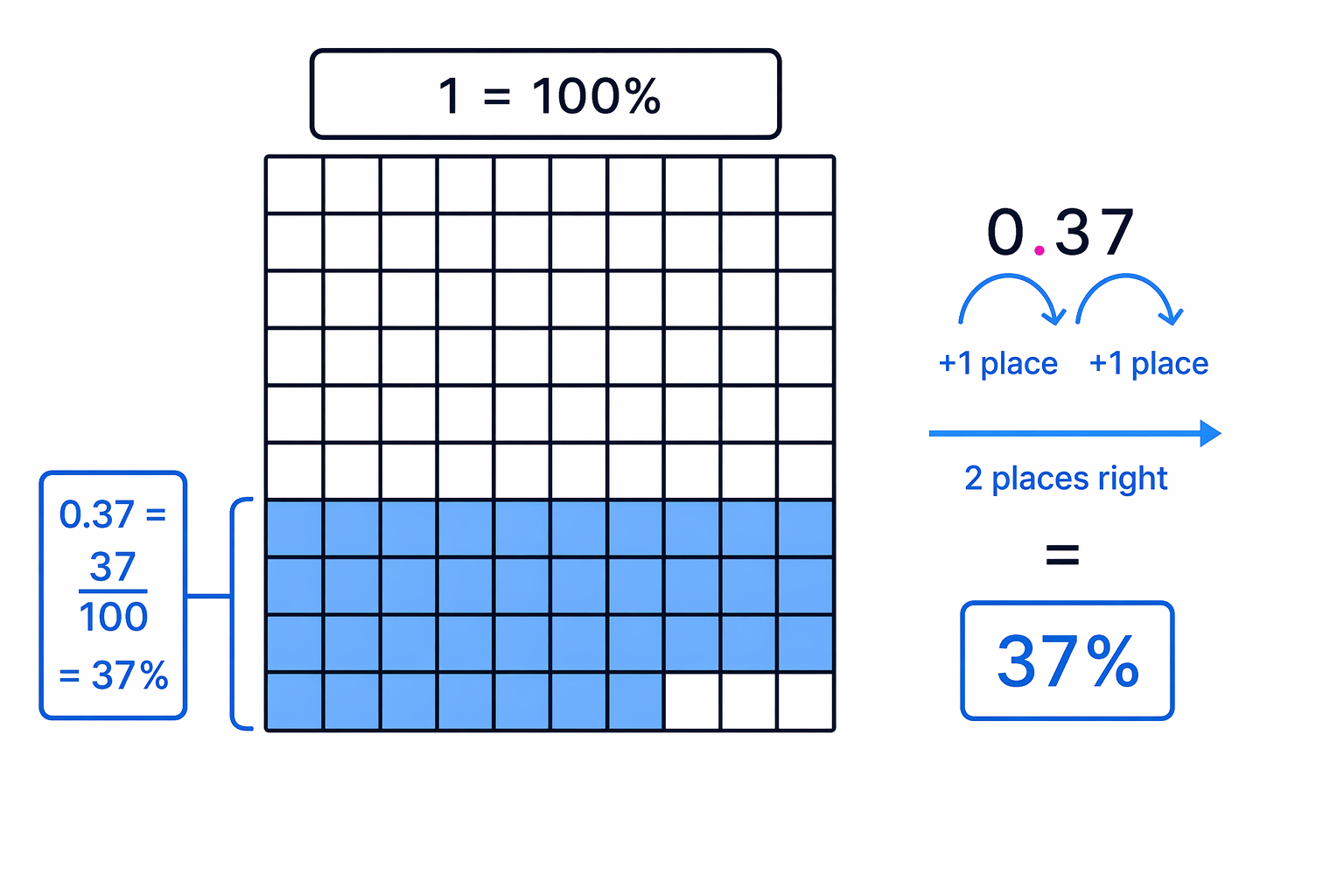 Multiplying by 100 converts 0.37 into 37%, so 37 hundredths are shaded.