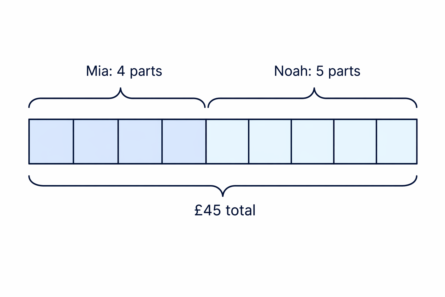 A bar model shows the £45 split into 9 equal parts, with 4 parts for Mia and 5 parts for Noah.