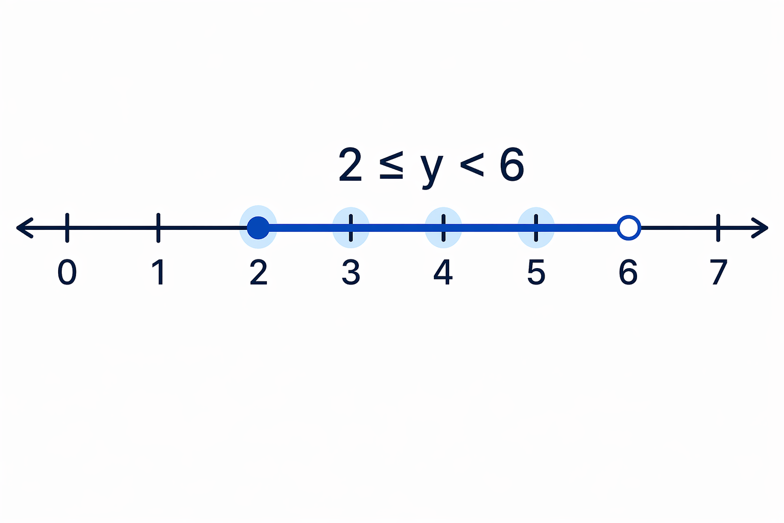 The solved compound inequality includes 2, excludes 6, and the integer values lie at the whole-number ticks between them.