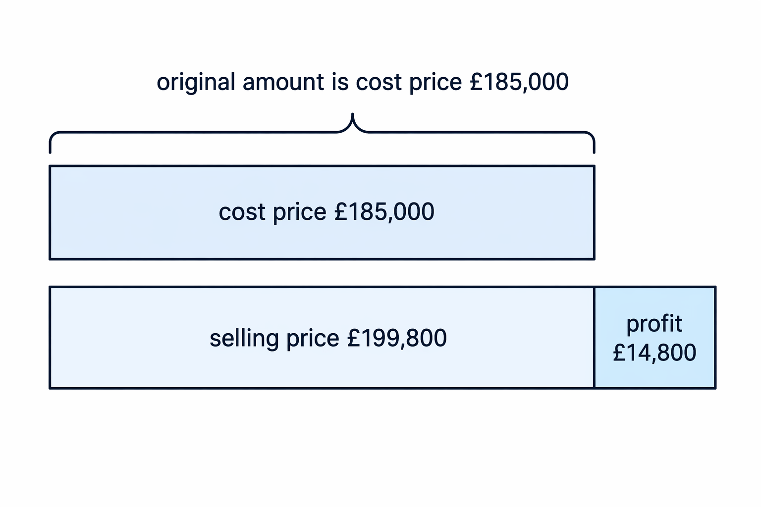 Profit is shown as the difference between the selling price and the original cost price.