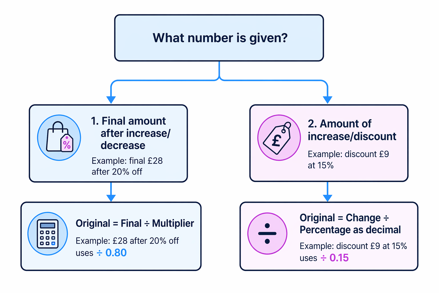Decision flow for choosing between dividing by a multiplier and dividing by the percentage change.