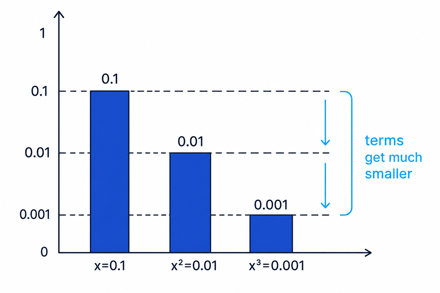 For small x, successive powers shrink rapidly, so later terms usually contribute much less to the approximation.