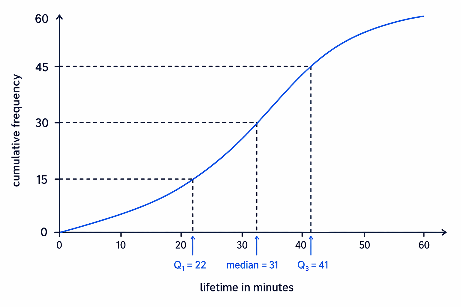 Quartiles are estimated by reading across from cumulative frequency positions to the curve, then down to the data axis.