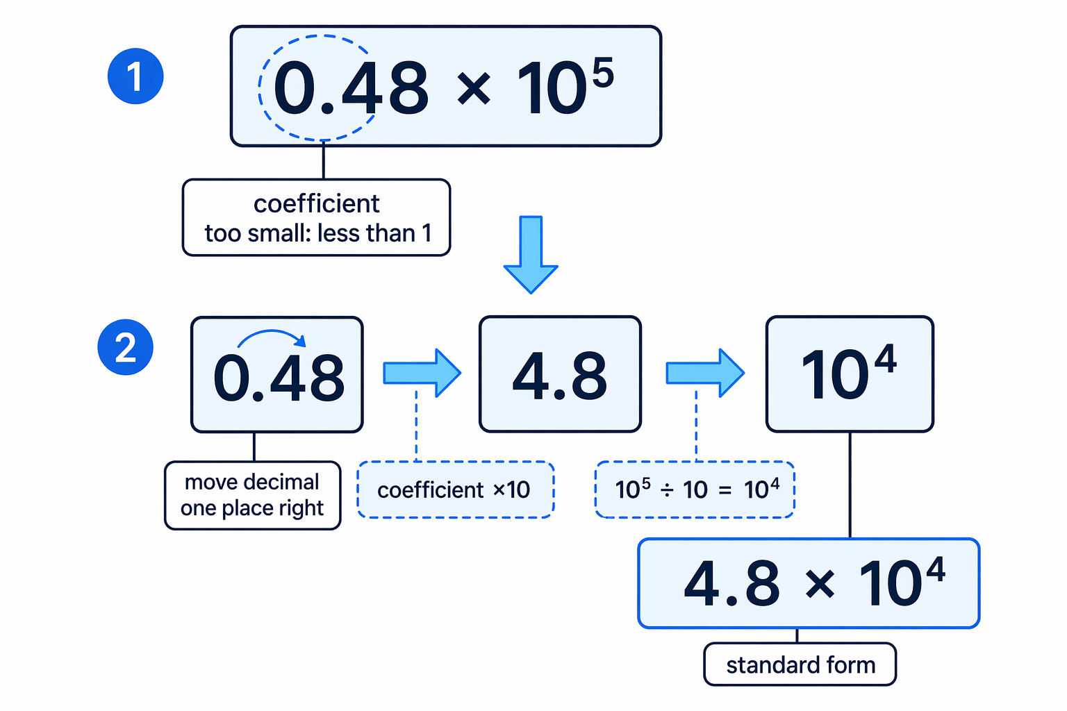 The coefficient 0.48 is adjusted into the valid range by moving the decimal point one place right and reducing the power of 10 by 1.