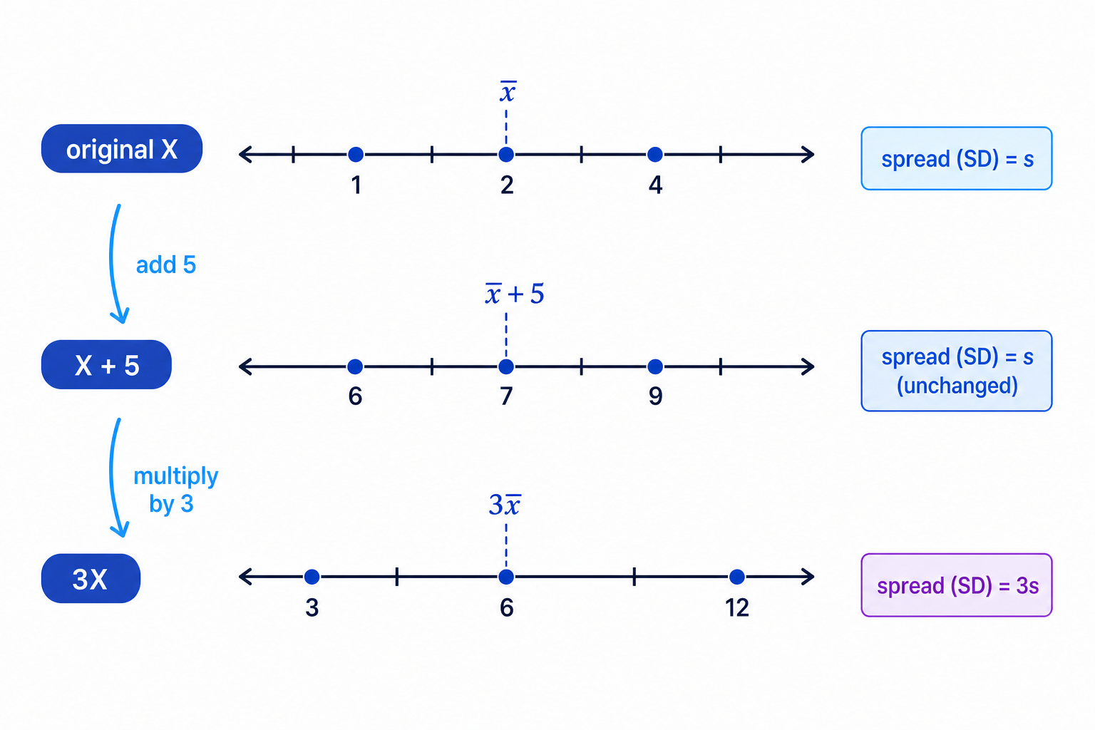Shifting a data set moves all values together, while multiplying stretches the distances from the centre.