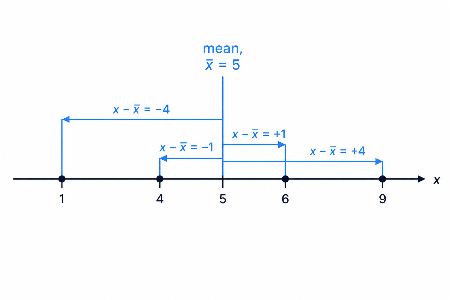 A number line showing positive and negative deviations measured from the mean.