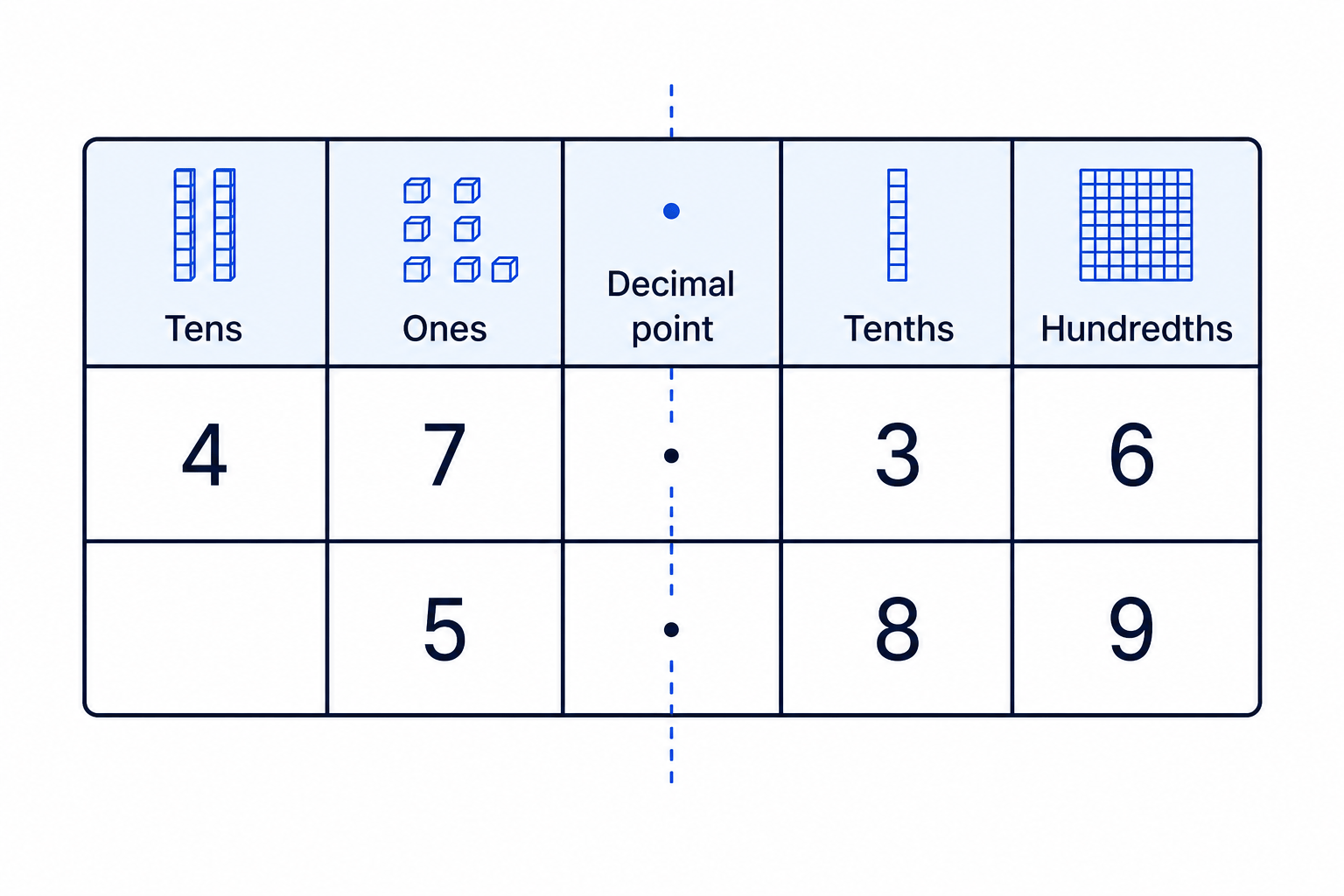A decimal place value grid showing decimal points aligned so each digit is in the correct column.