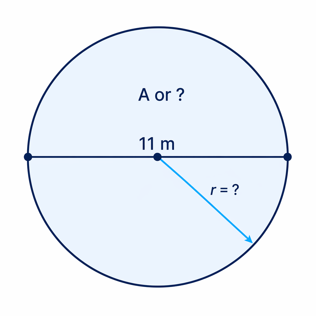 Circle with diameter 11 m, showing that the radius needed for the area formula is half the diameter.
