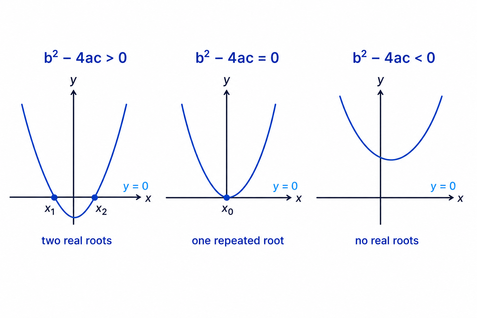 A visual summary of how the sign of the discriminant changes the number of real roots of a quadratic.