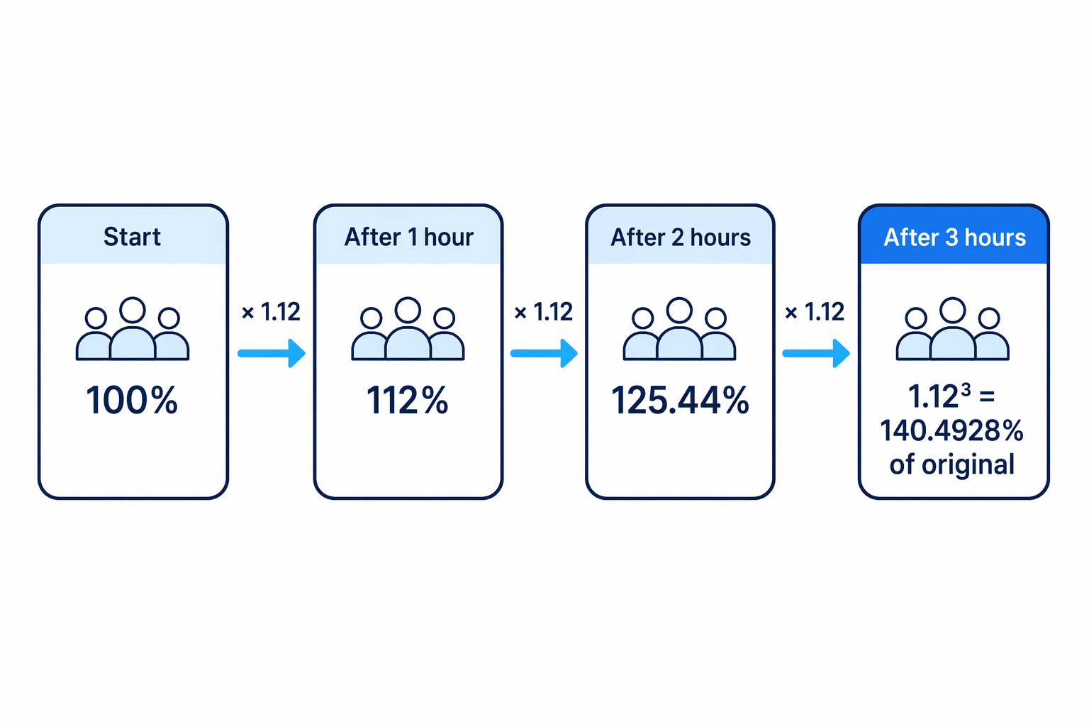 A three-step multiplier chain showing the population being multiplied by 1.12 each hour.