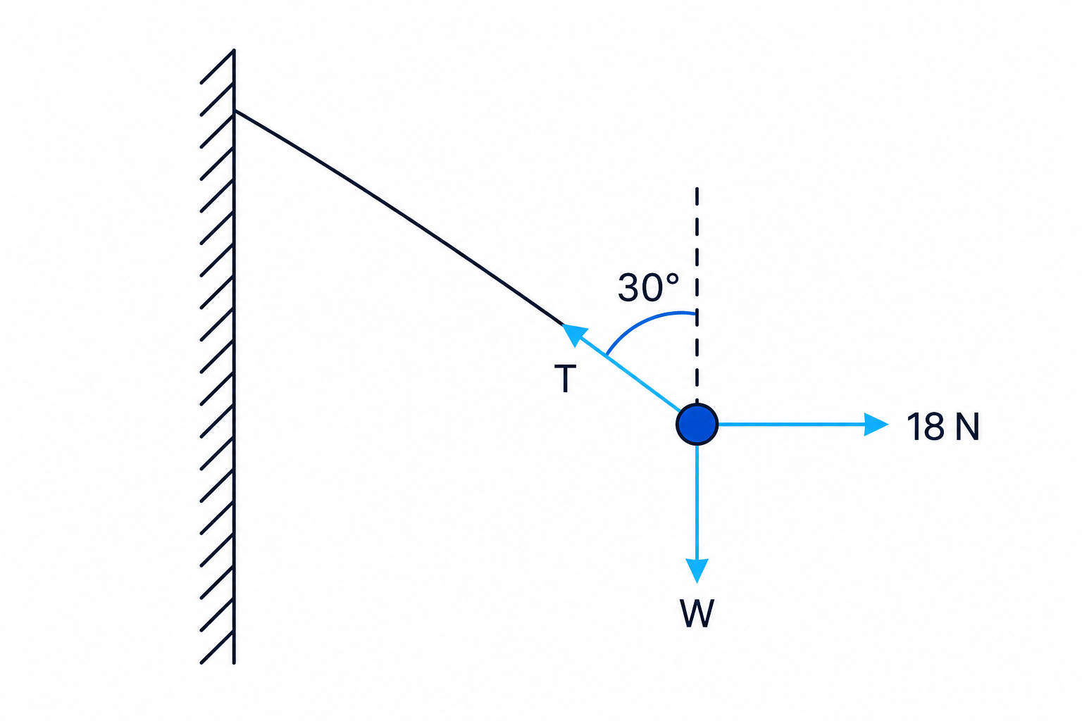 Force diagram for a particle held by a sloping string with a horizontal pull.