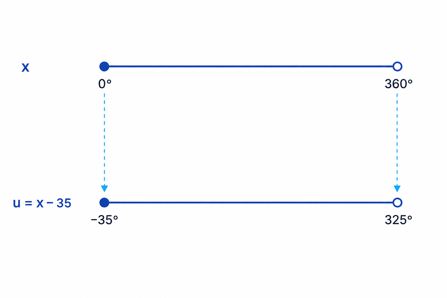 The substitution u=x-35 shifts the whole solving interval 35° to the left.