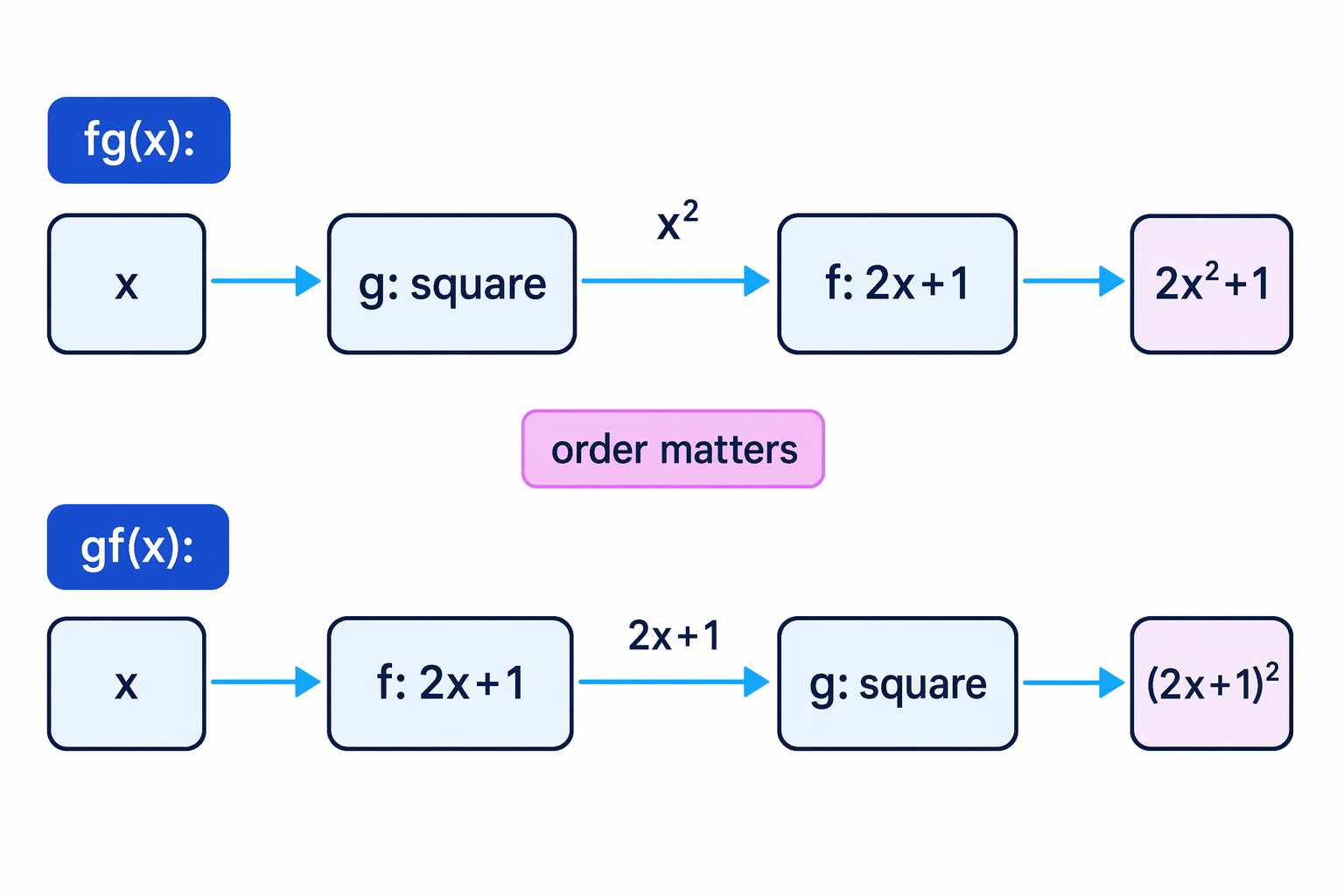 The two composite chains use the same functions in opposite orders, so they usually give different expressions.