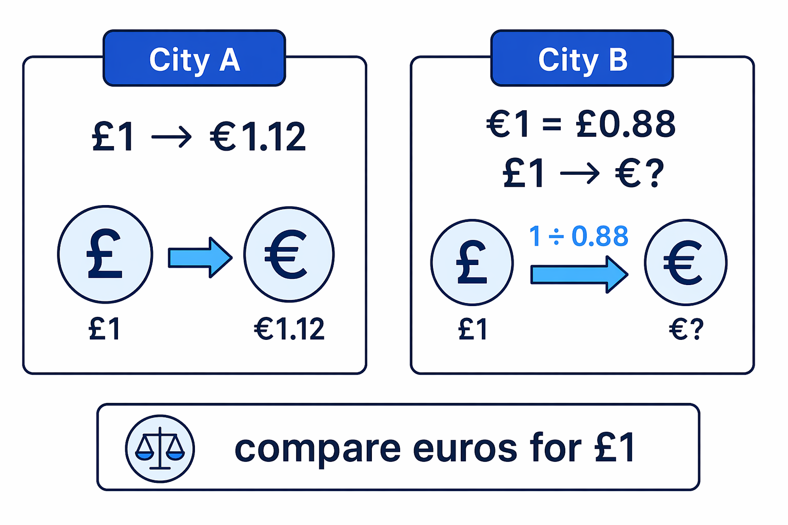 To choose the better rate for pounds to euros, compare how many euros each city gives for £1.
