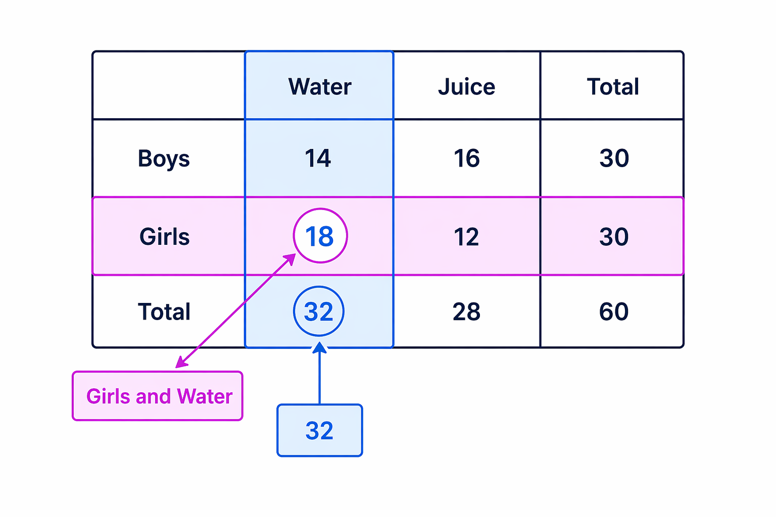 The Girls row and Water column meet at the cell containing 18.