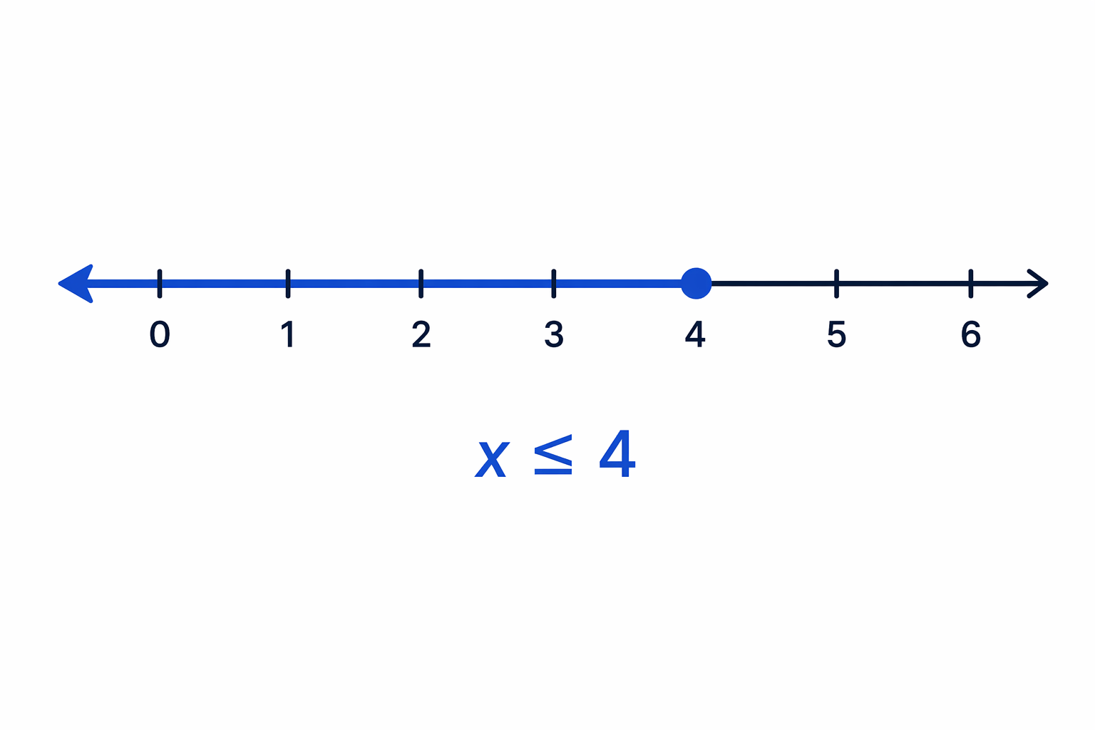 The solution is shown with a solid circle at 4 and an arrow to the left because 4 is included and all smaller values work.