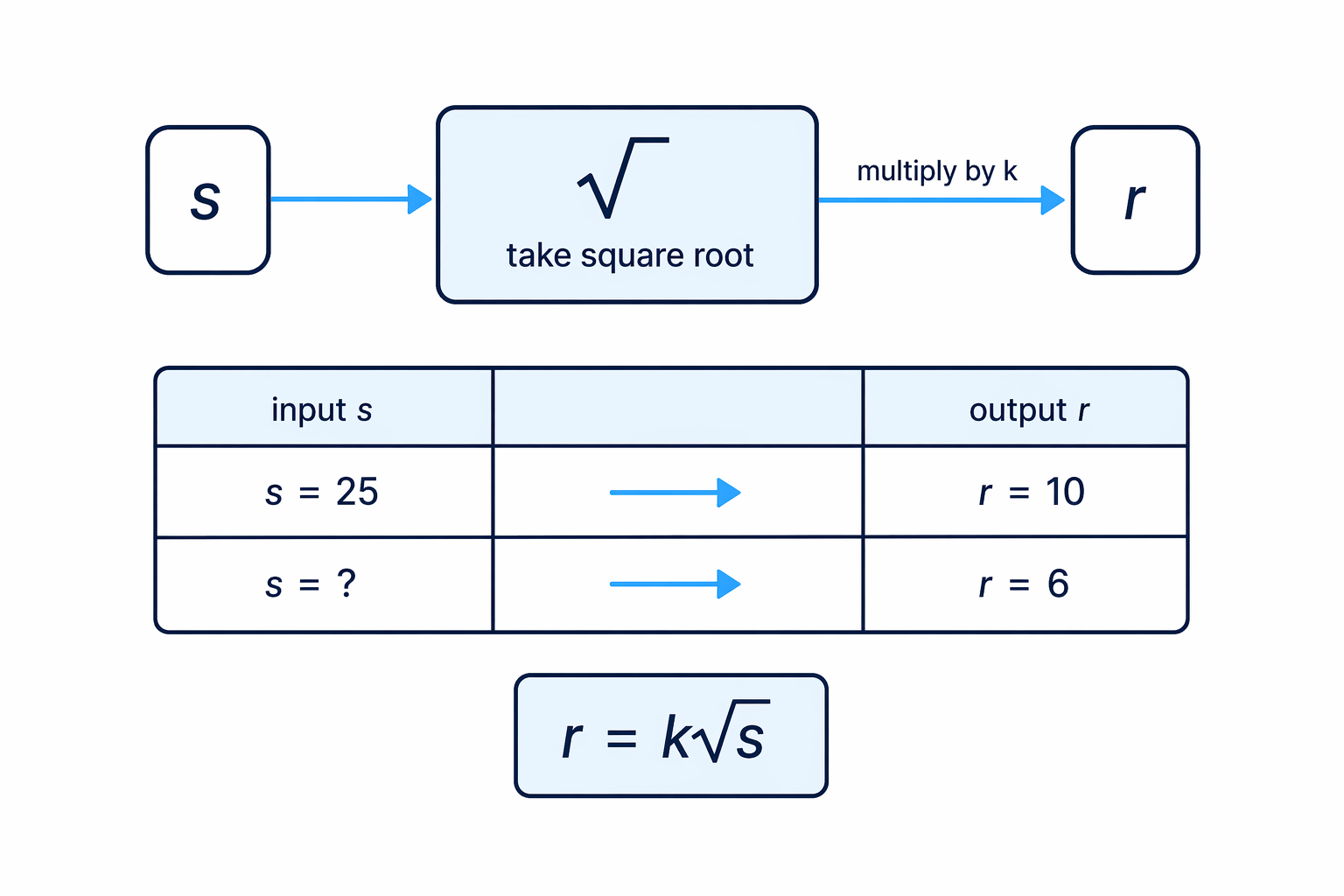 For square-root proportion, the formula links r to 1m\sqrt{s}0m, not directly to s.