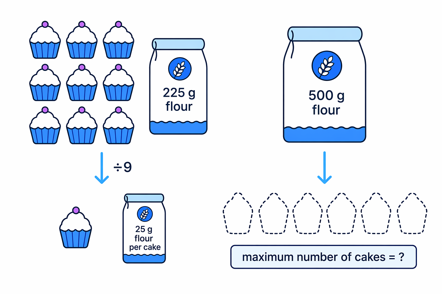 Finding the flour needed for one cake helps work out the maximum number of whole cakes possible.