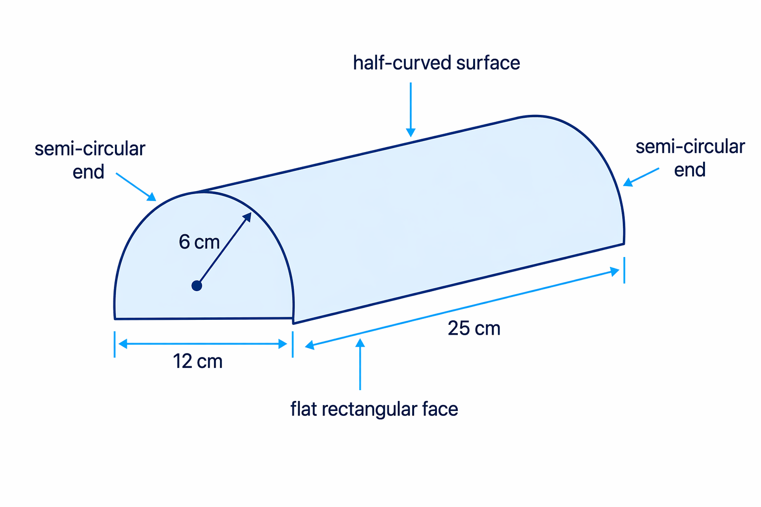 A semi-cylinder is half a cylinder cut lengthways, with a curved half-surface, two semi-circular ends and a flat rectangular cut face.