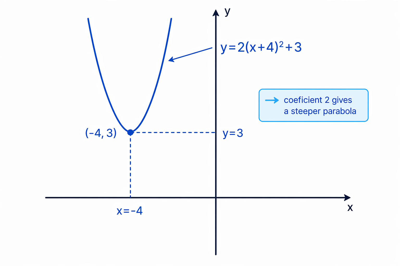The multiplier 2 makes the parabola narrower, while the completed square form gives turning point (-4, 3).