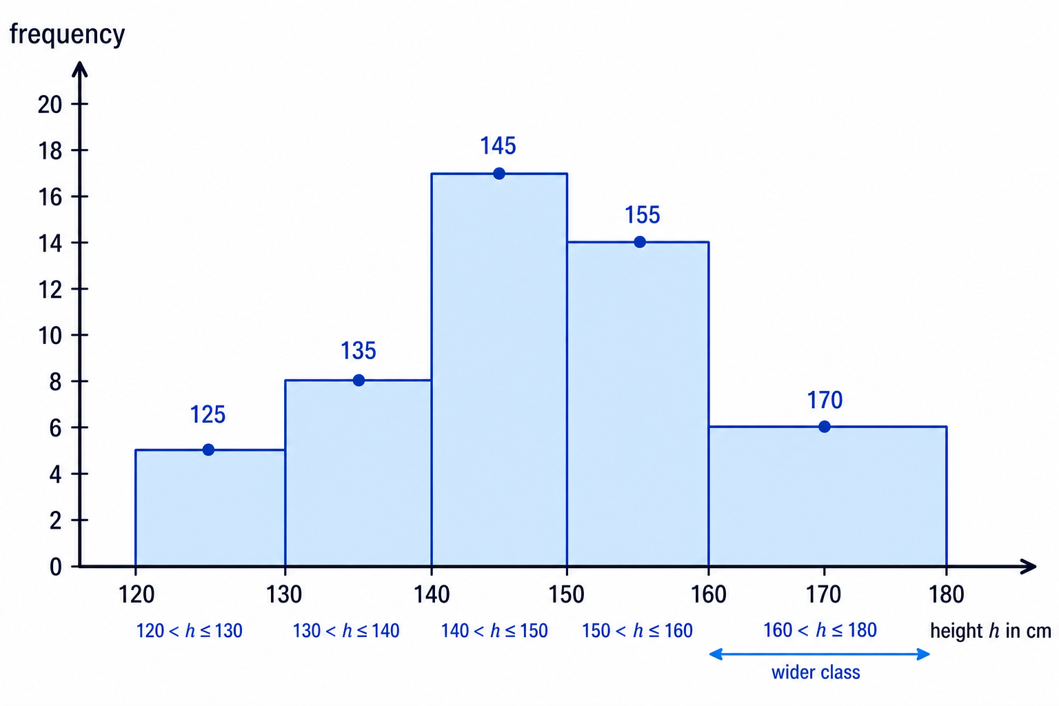 A frequency histogram-style sketch showing how grouped plant heights are represented by class intervals and midpoints.