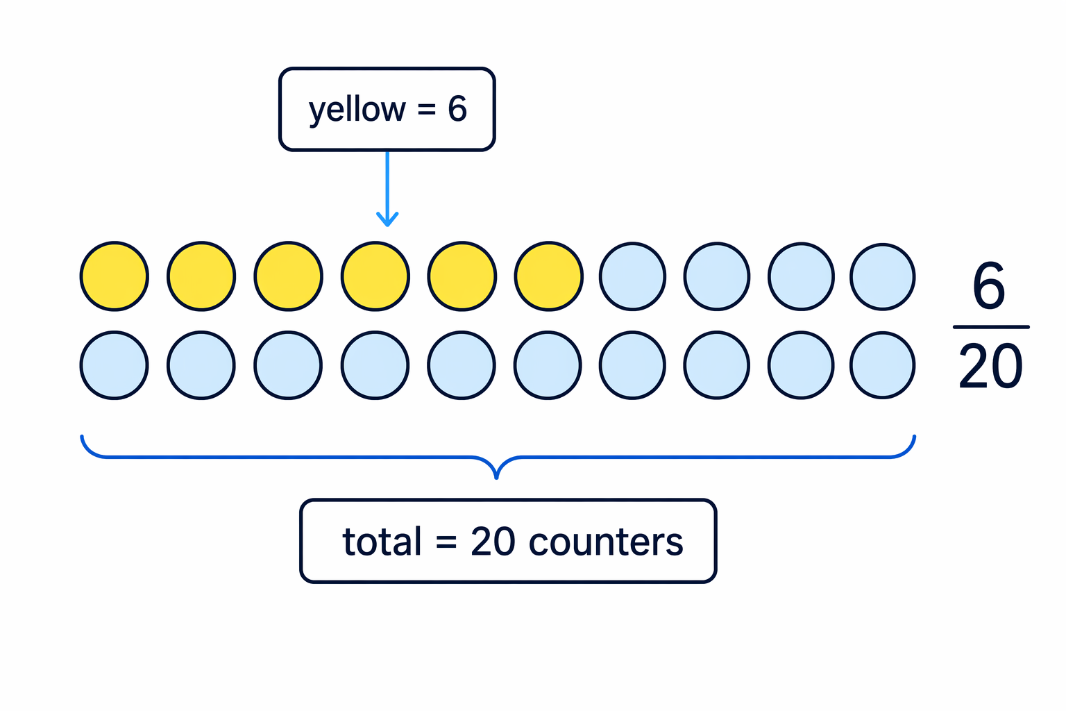 A group of 20 counters with 6 yellow counters shows the fraction \frac{6}{20}, which simplifies to \frac{3}{10}.