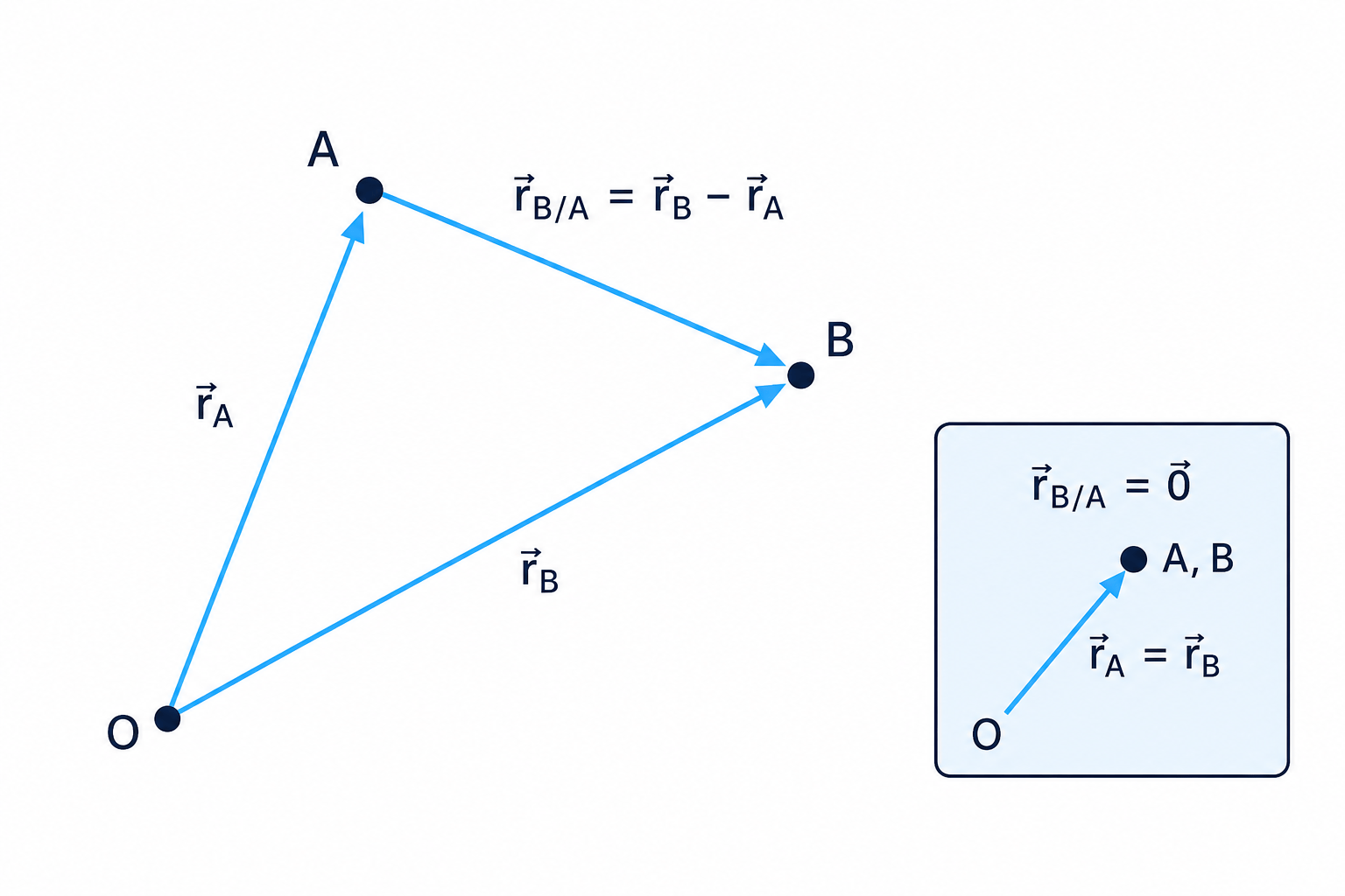 Relative position is the vector from object A to object B, found by subtracting their position vectors.