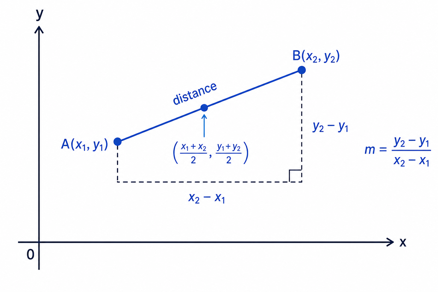 A coordinate diagram showing how distance, midpoint and gradient relate to the same line segment between two points.