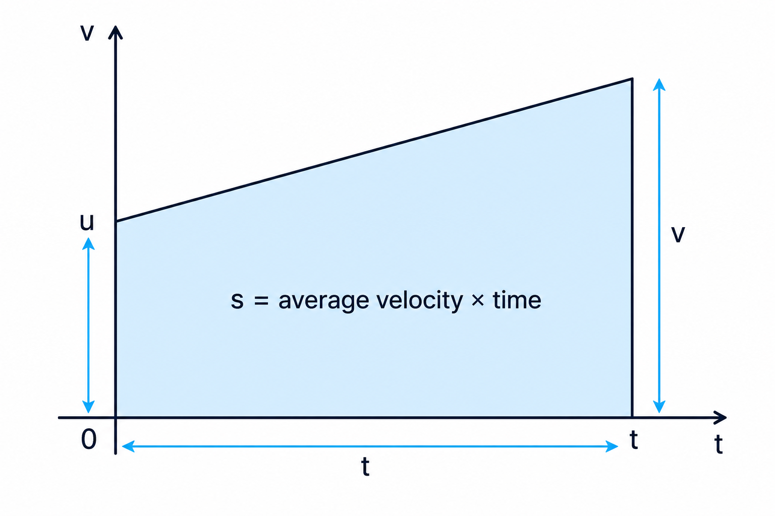 A velocity-time graph illustrating why displacement is average velocity multiplied by time under constant acceleration.