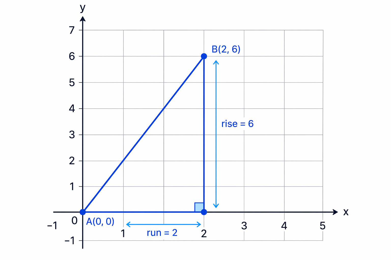 The line rises 6 squares for a run of 2 squares, giving a positive gradient.