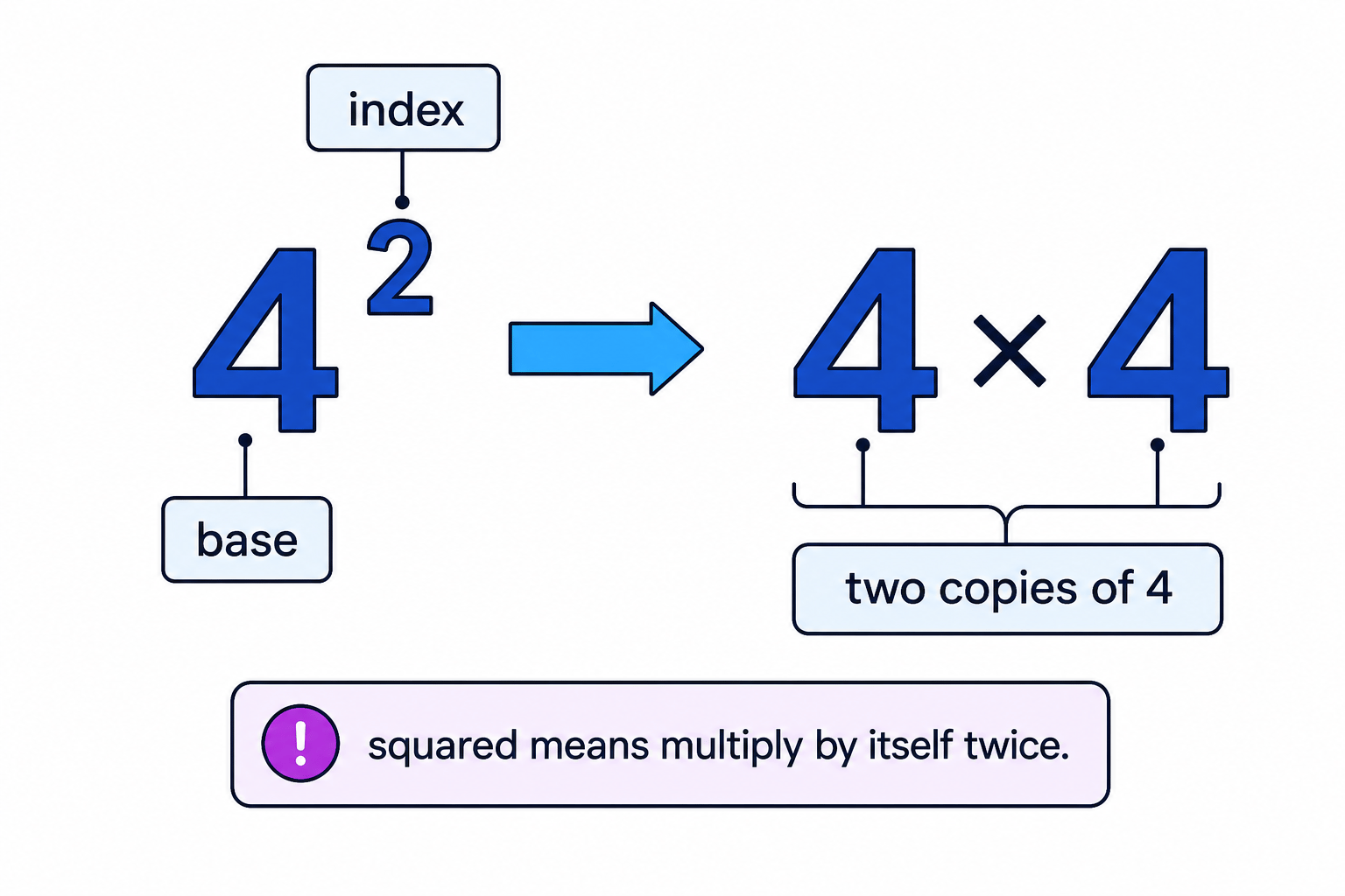 An index is shown as a small number telling how many equal factors to multiply.