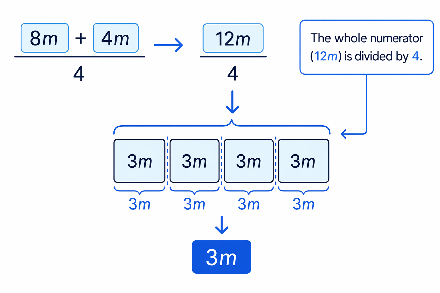 First simplify the numerator, then divide the whole term by 4.