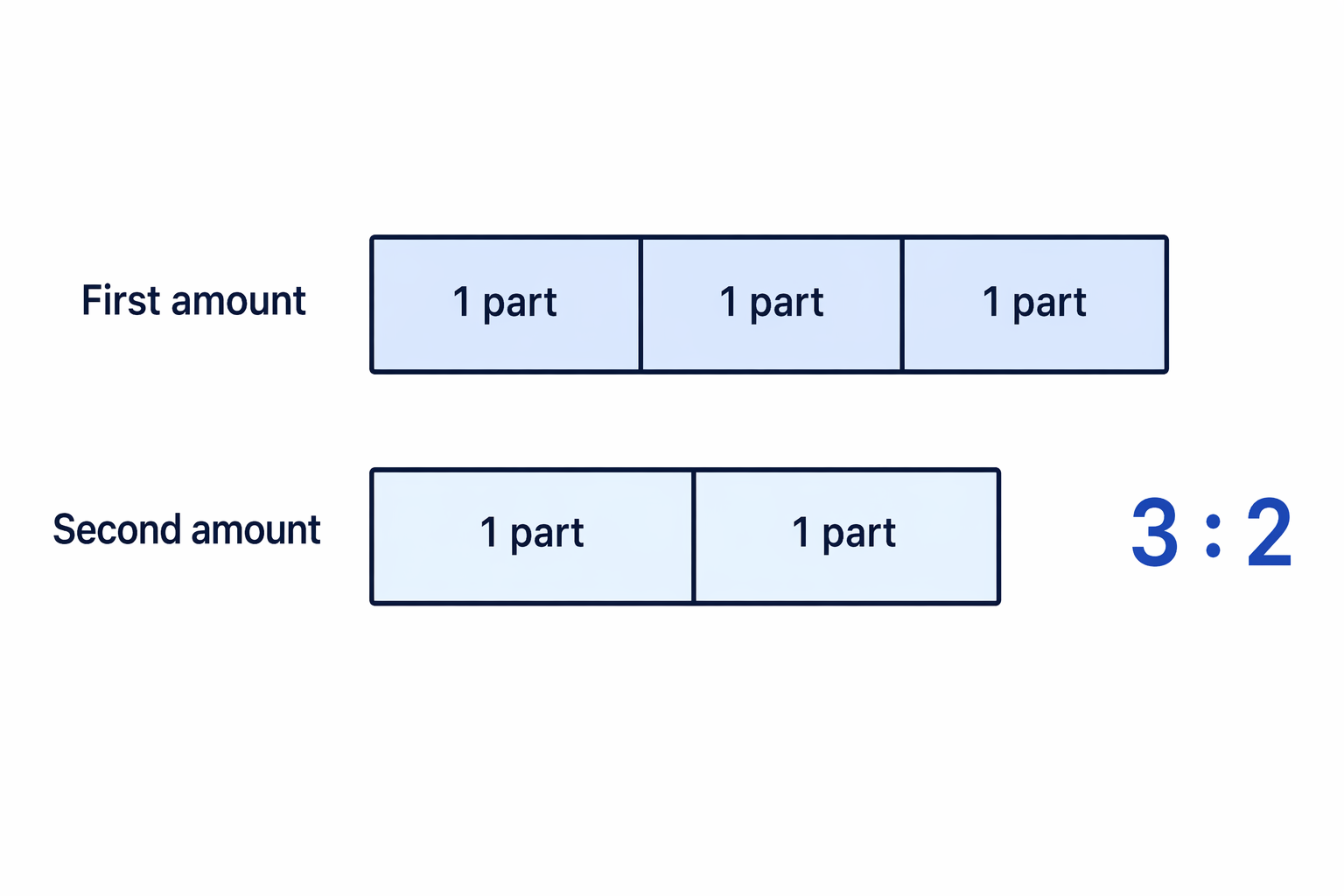 A bar model showing that the ratio 3:2 means three equal parts compared with two equal parts.