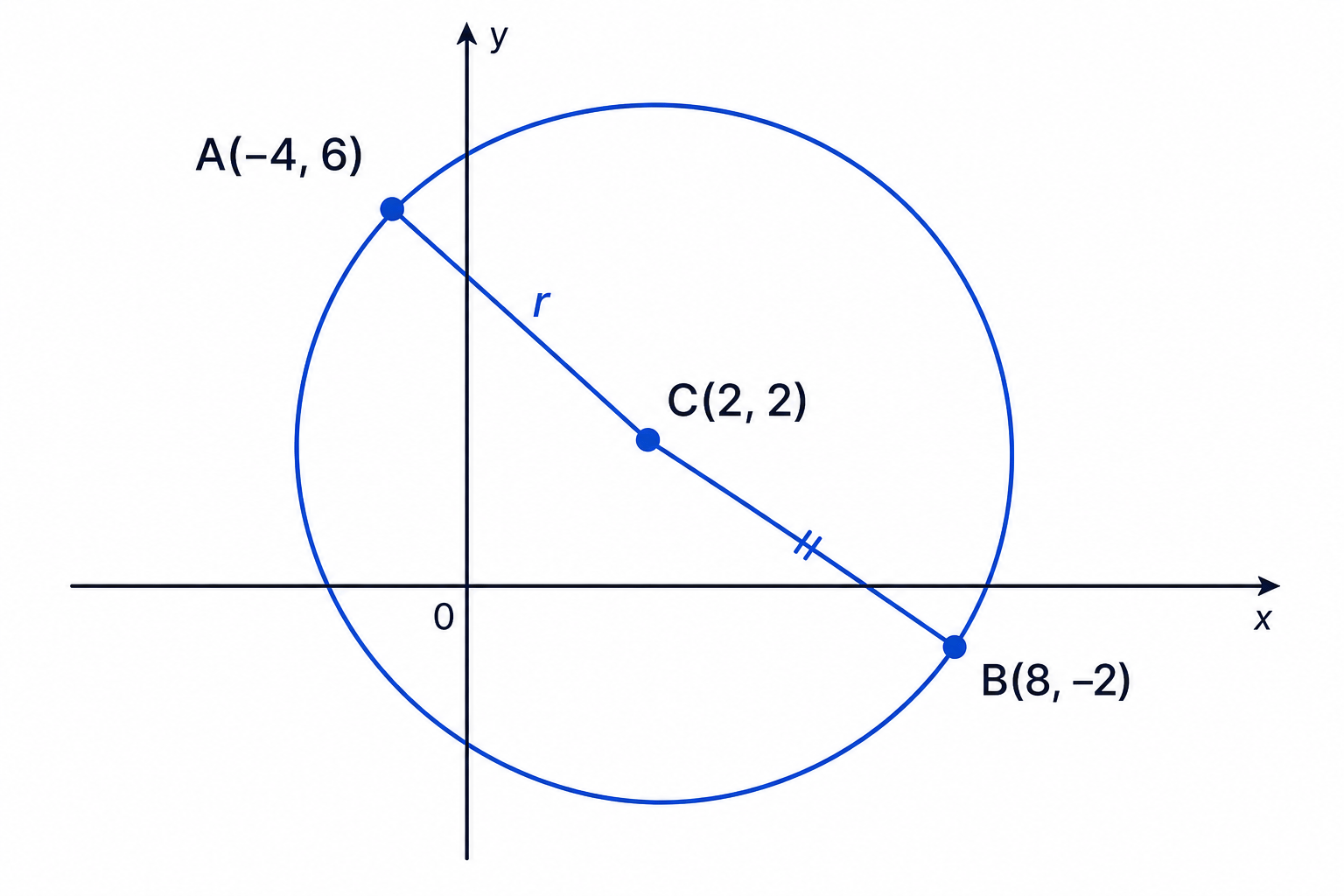 The centre of a circle is the midpoint of the endpoints of a diameter.