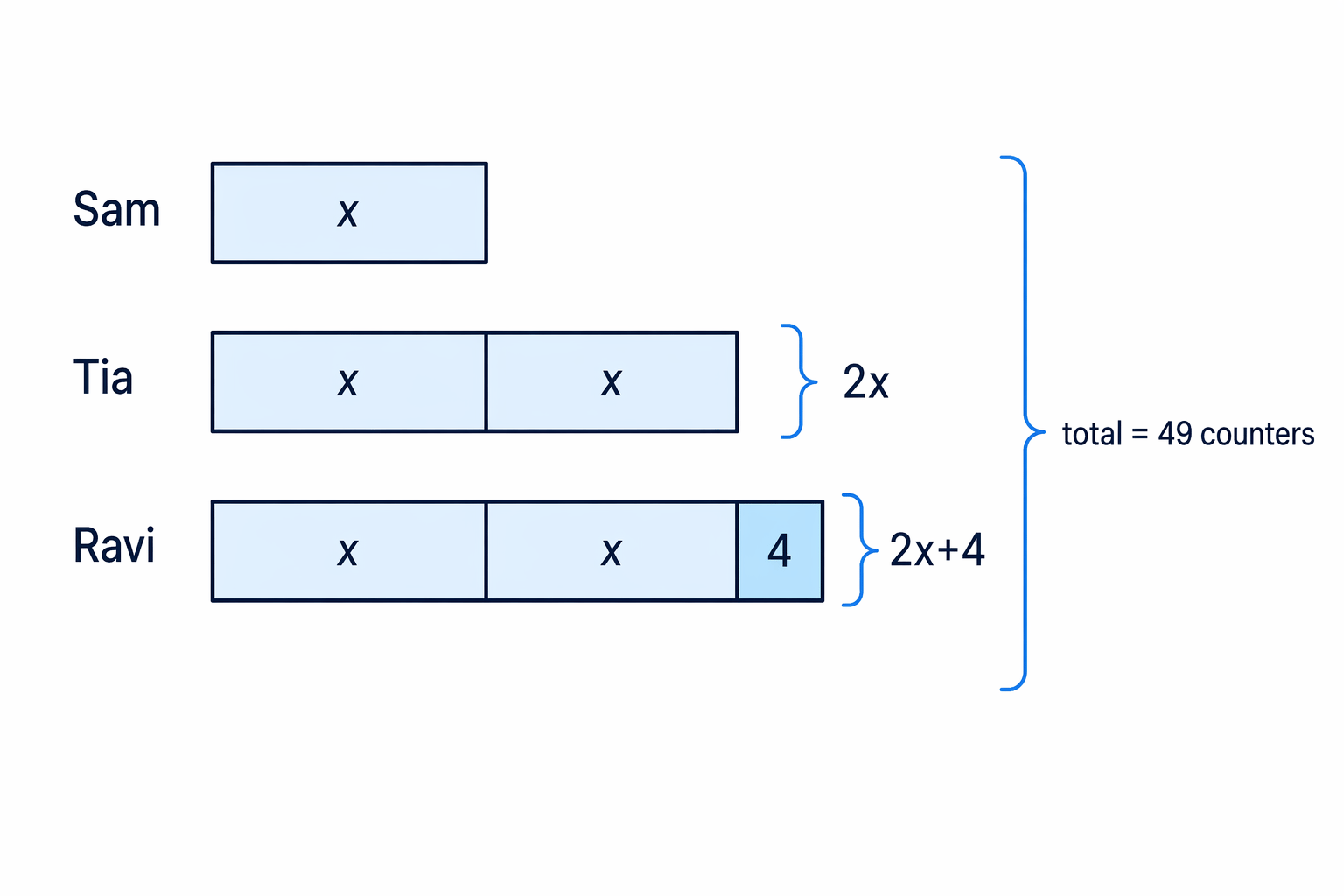 Bar model showing Sam as one part, Tia as two equal parts, and Ravi as two equal parts plus 4 counters.
