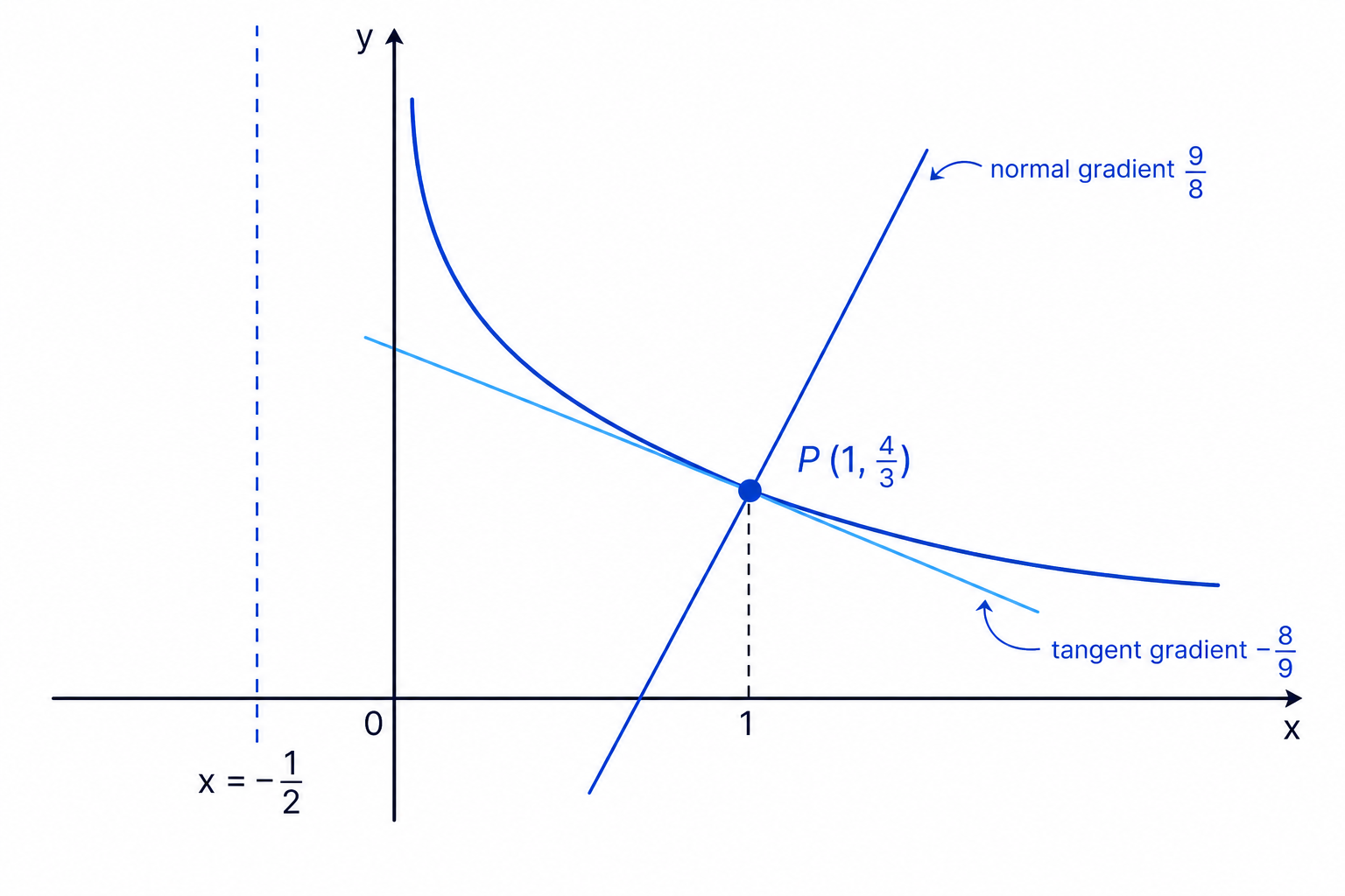 The curve y = 4/(2x+1) with the point P at x = 1 and the normal line through P.