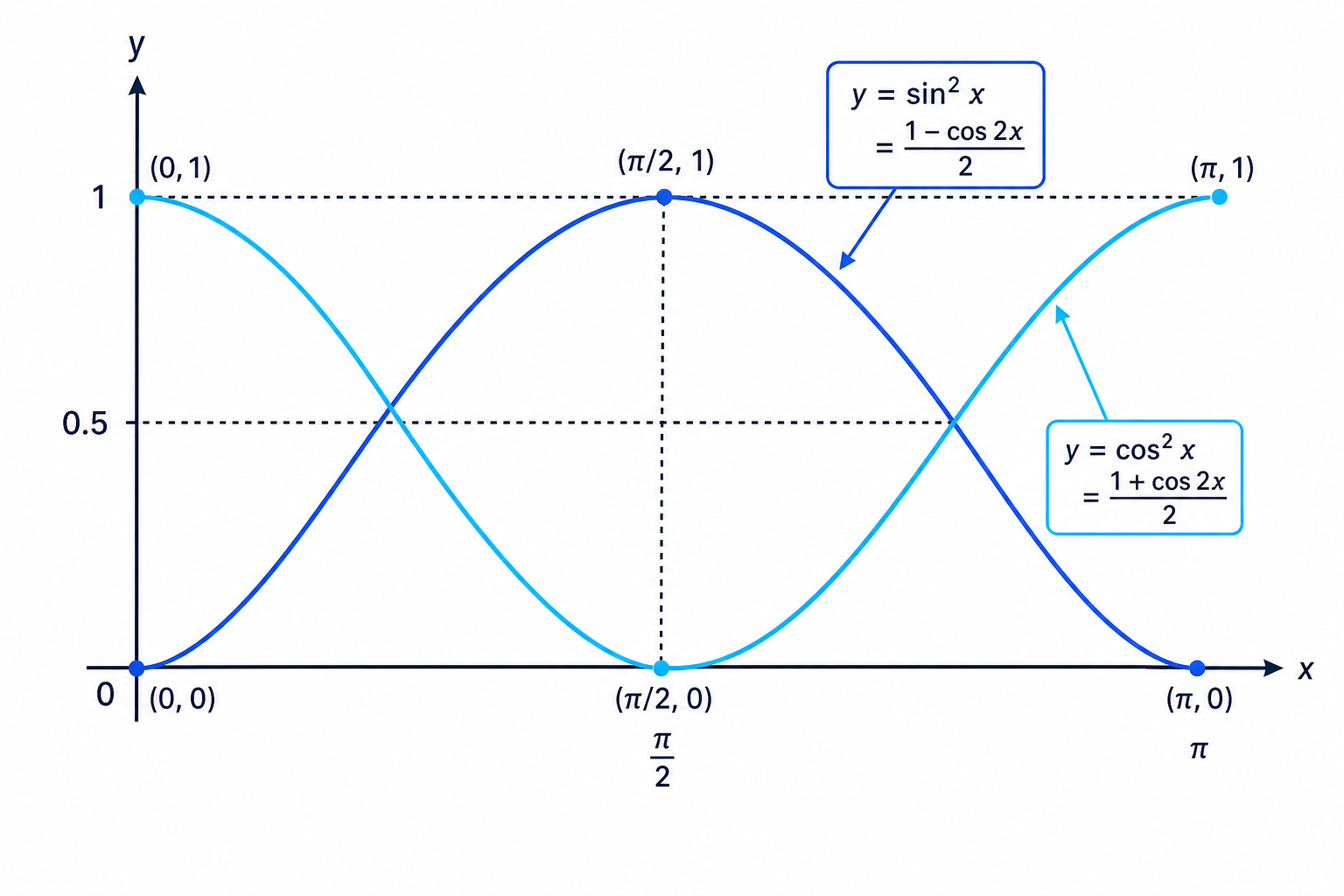The double-angle identities show how squared trigonometric graphs can be rewritten before integration.