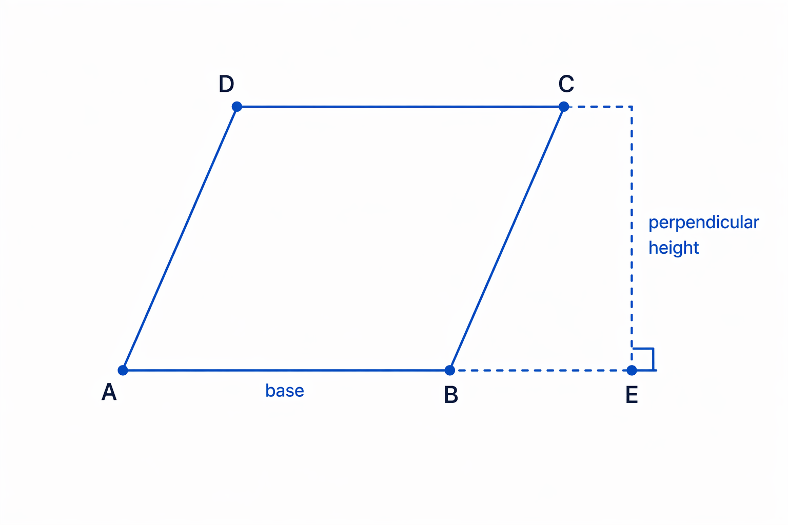 Perpendicular height is measured at right angles to the chosen base, not along a slanted side.