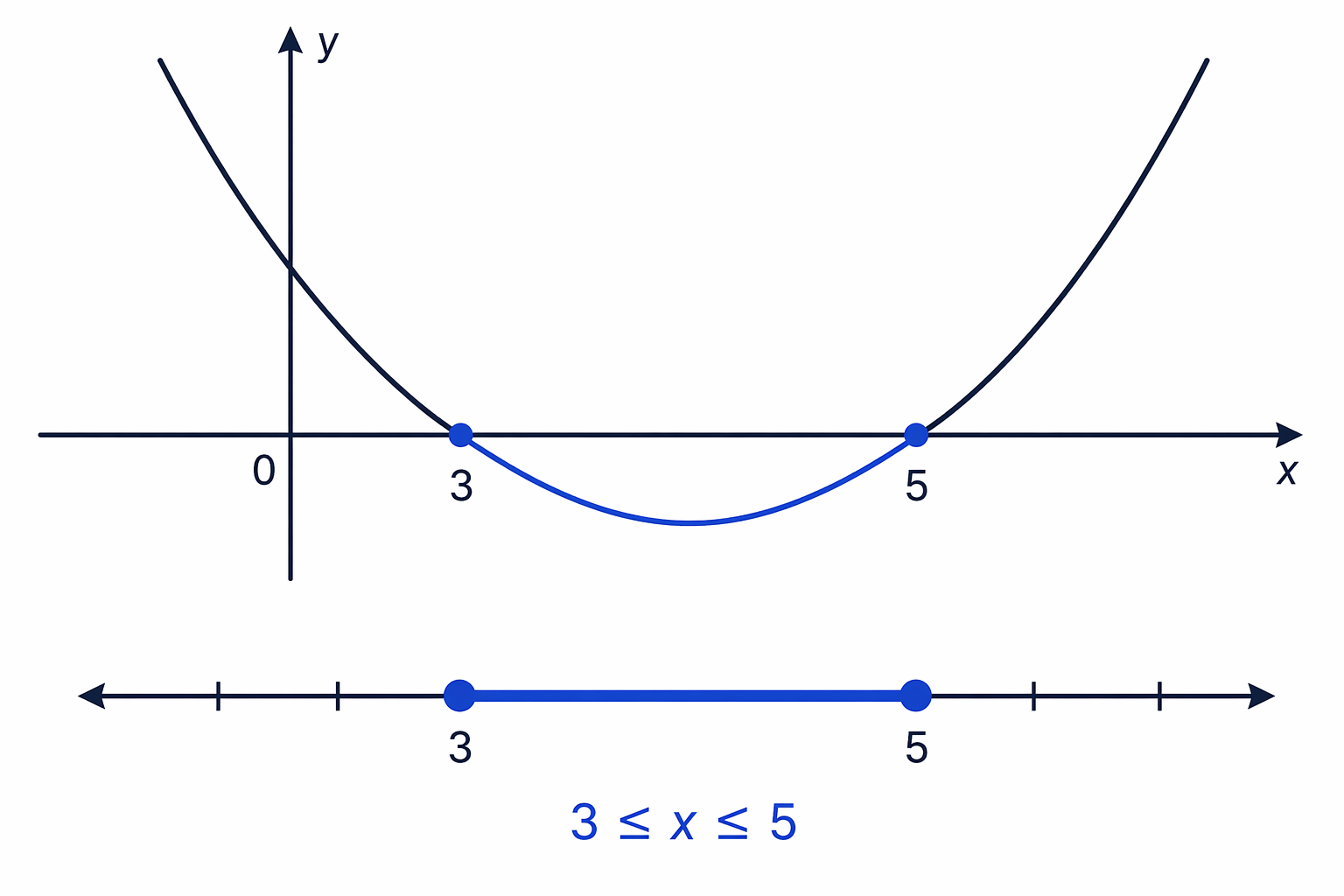 For this inclusive less-than inequality, the solution is the closed interval from 3 to 5.