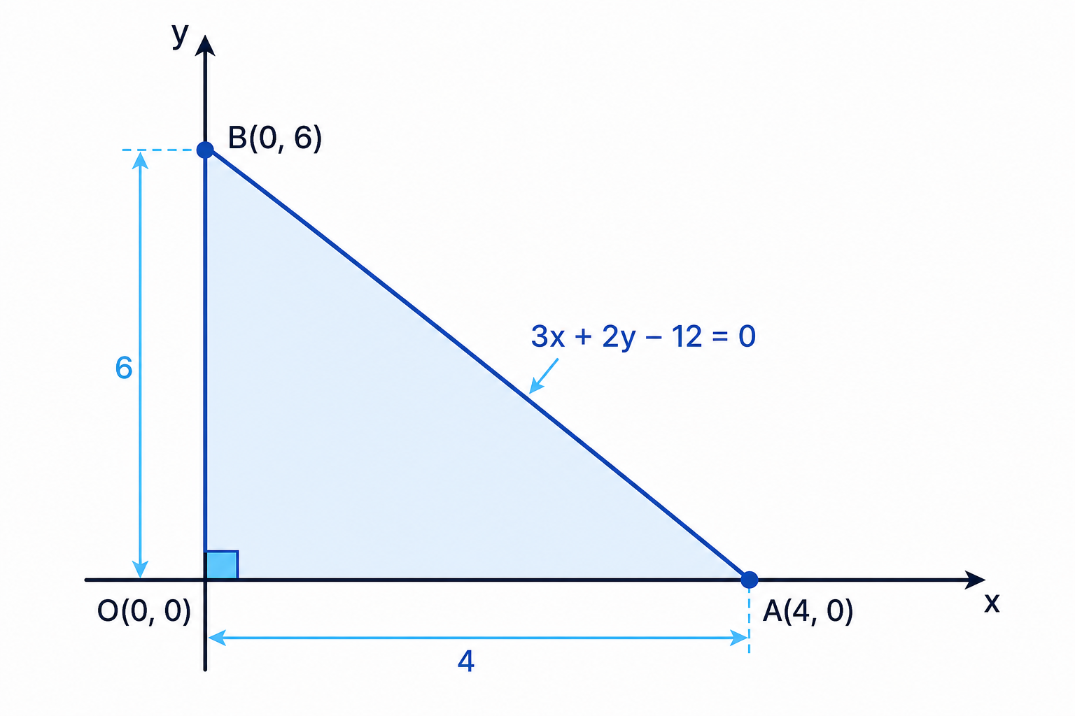 The x- and y-intercepts of a line can form a right-angled triangle with the origin.
