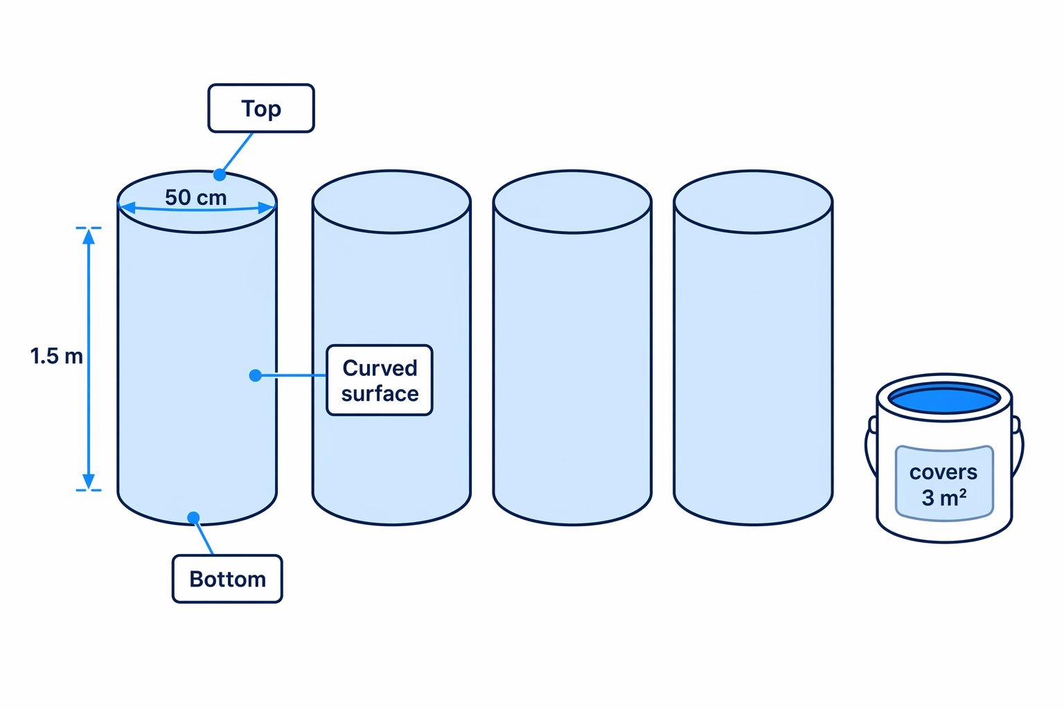 Painting four closed tanks means finding the outside surface area of each full cylinder, including top, bottom and curved side.