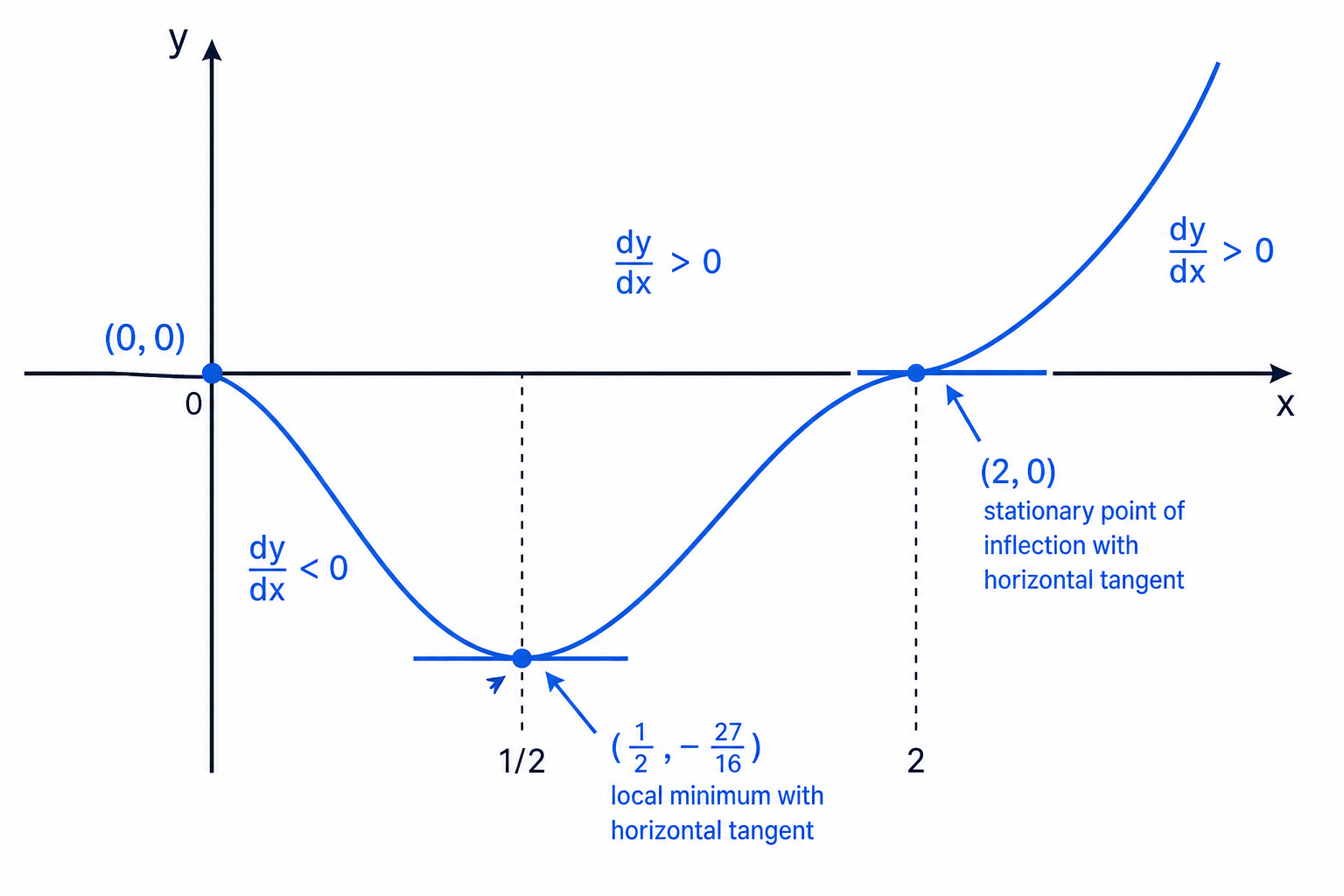 The curve y = x(x − 2)^3 has a local minimum at x = 1/2 and a stationary point of inflection at x = 2.