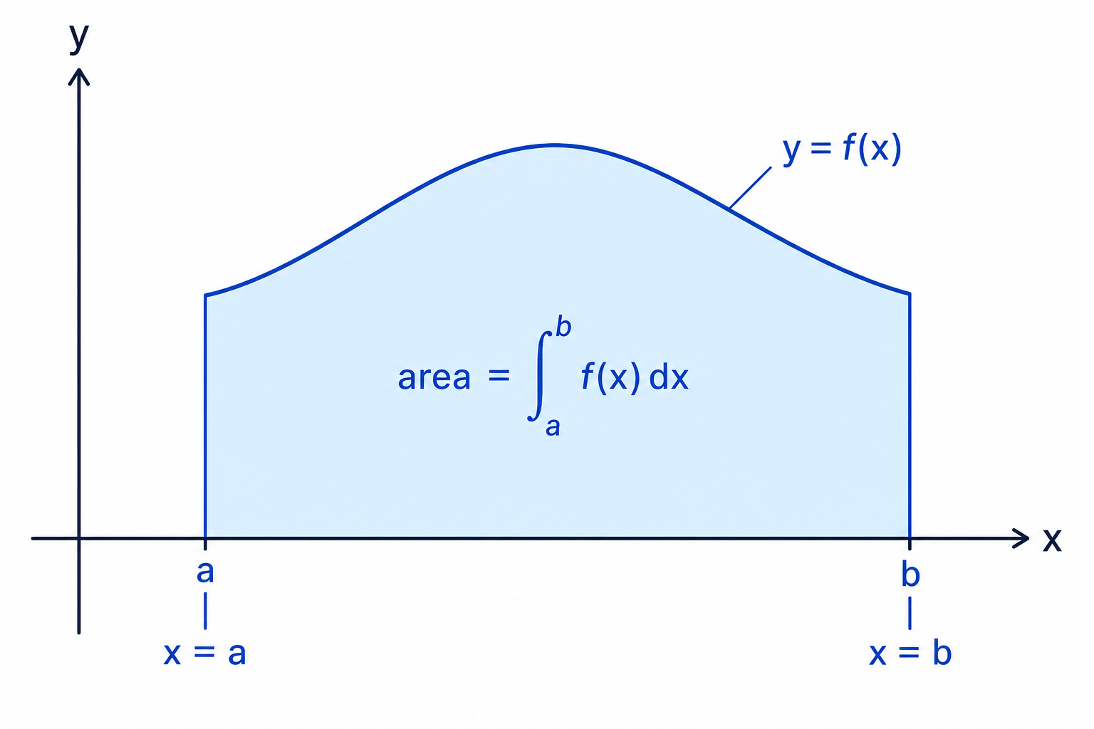 The definite integral is represented by the area under a curve between the vertical lines x = a and x = b.