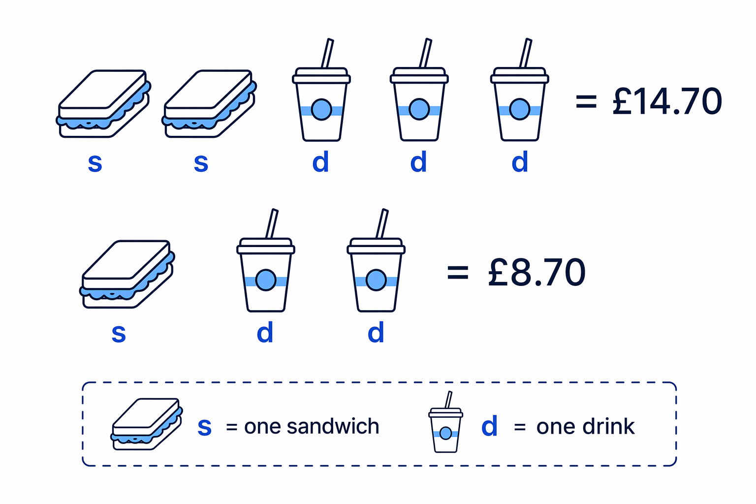 A word problem can be modelled by turning each shopping basket into an equation.