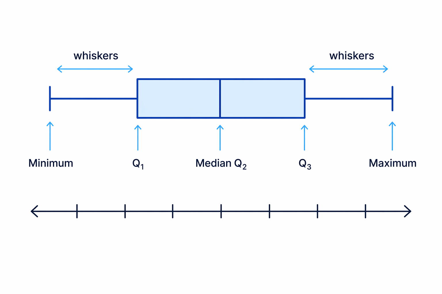A generic box plot showing the five-number summary and the whiskers.