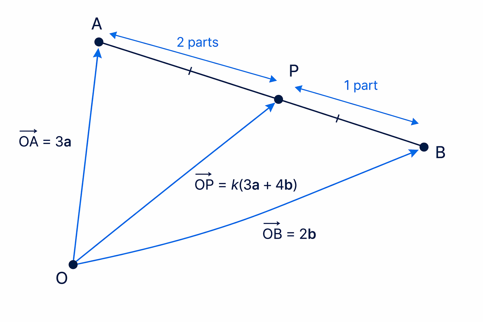 Point P is two thirds of the way from A to B because AP:PB = 2:1.