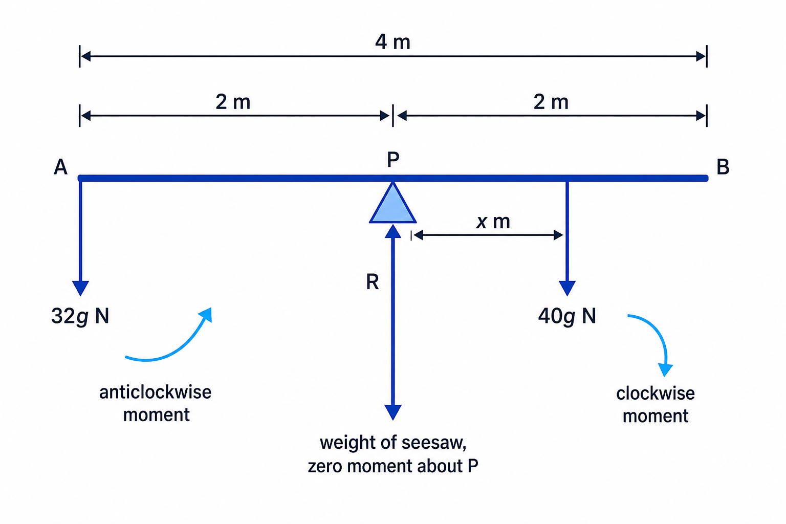 A balanced seesaw force diagram showing the pivot, the two children’s weights, and the unknown distance from the centre.