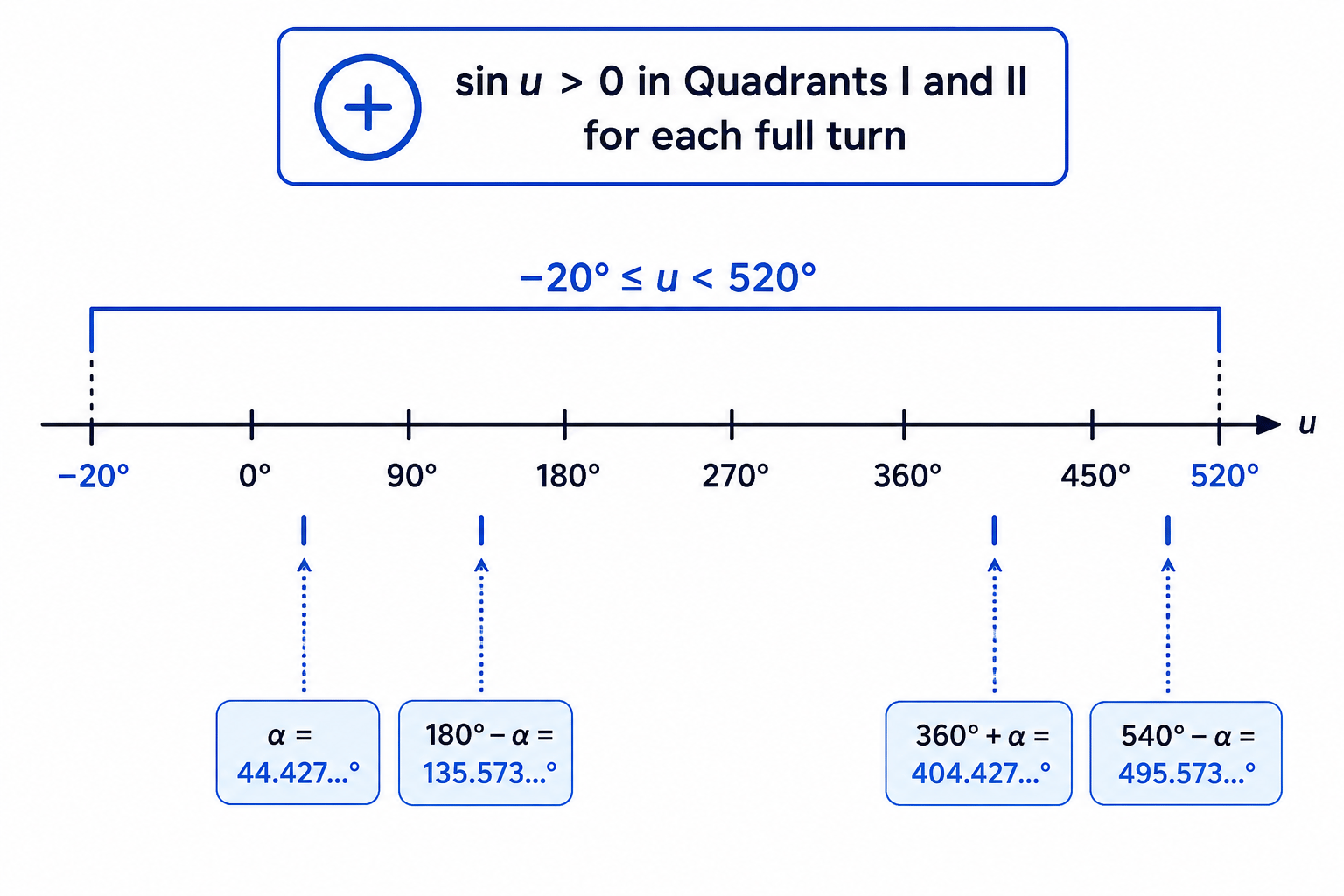 Over the extended interval, the positive sine solutions repeat after 360° and give four possible u values.