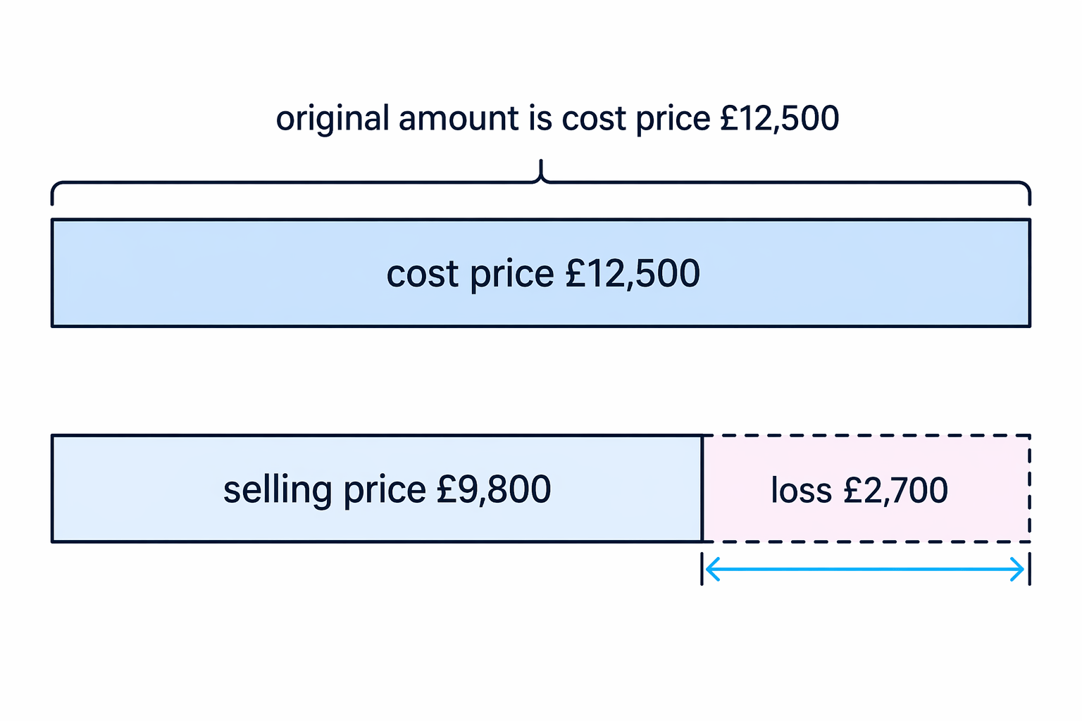 Loss is shown as the shortfall from the original cost price to the selling price.